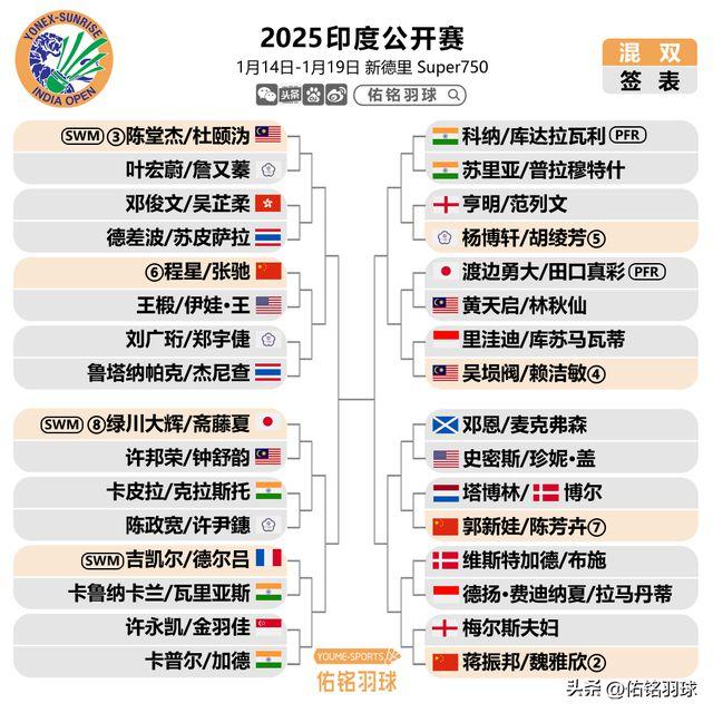 石宇奇、凤凰组合退赛，印度公开赛最新签表、退赛名单，赛程