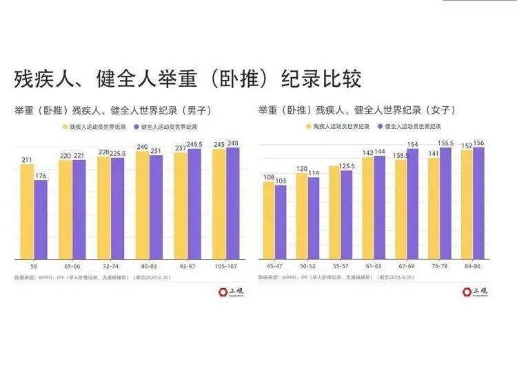 残奥会运动员有多强？一些项目上他们甚至超过健全奥运选手