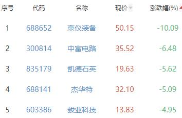 半导体板块跌1.58% 寒武纪涨4.91%居首