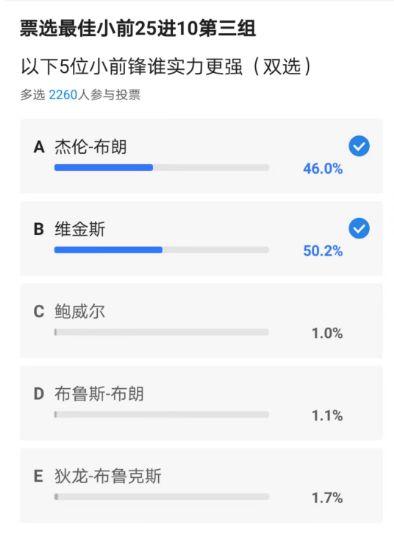 现役最强小前锋25进10出炉：小卡塔图姆领衔 快船绿军均双核入围