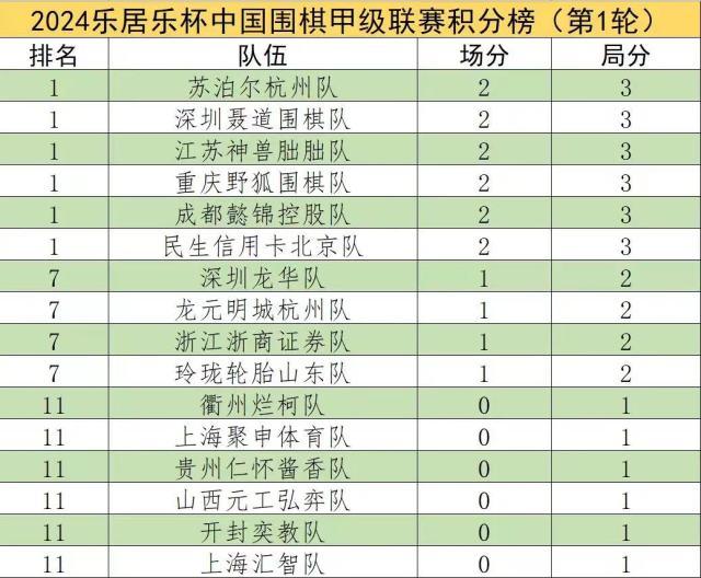 新赛季围甲首轮杭州双雄保持不败，尽快适应新赛制是当务之急