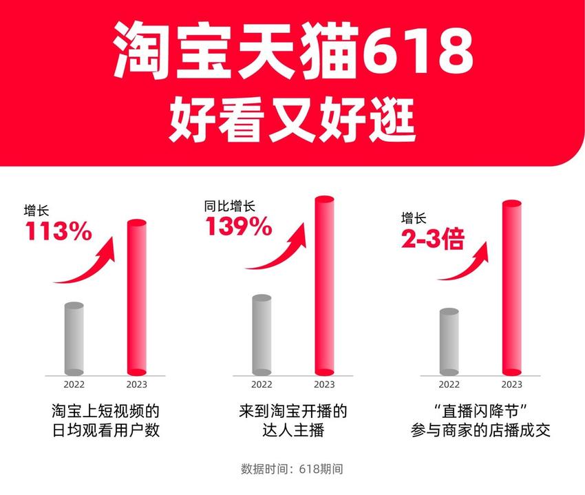 淘天618规模历届最大 上淘宝刷短视频用户同比增113%