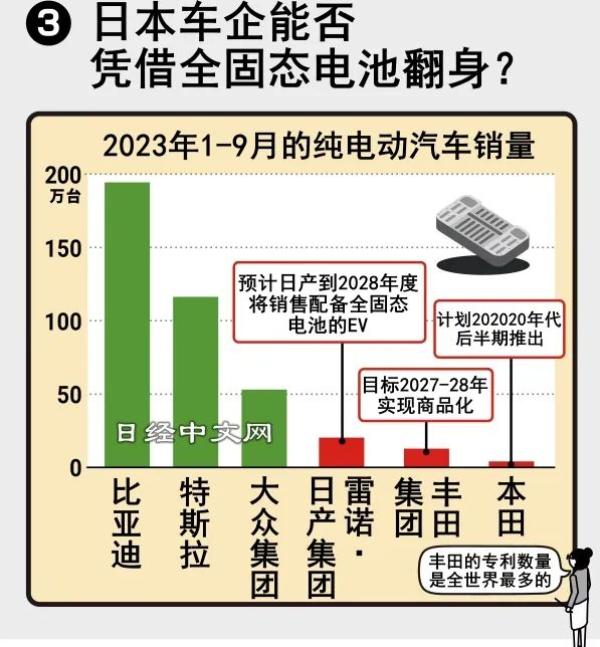 我国固态电池全球专利申请量近5年增速全球第一，中日韩激战正酣