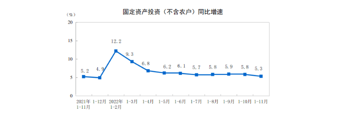 统计局：1—11月份全国固定资产投资（不含农户）同比增长5.3%