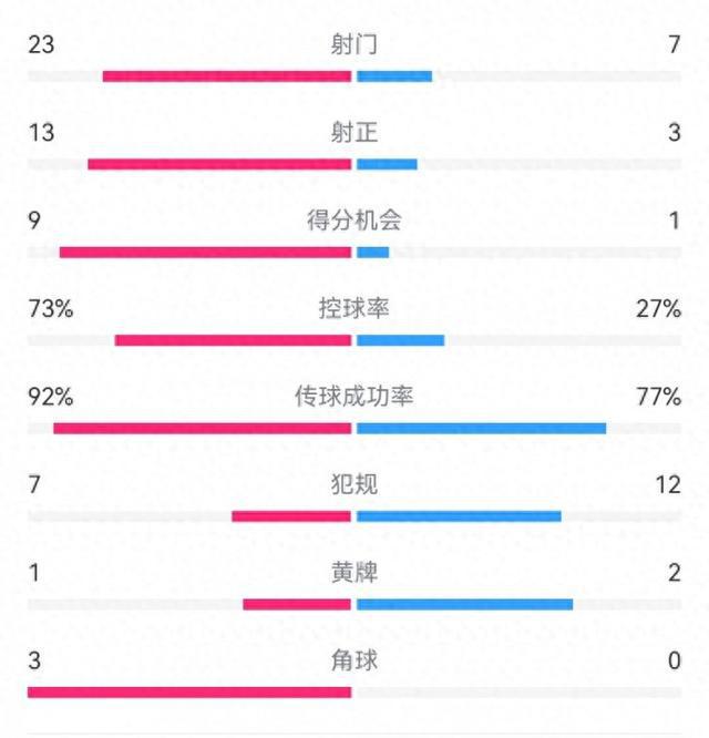 碾压局！德国7-0波黑：射门23-7，射正13-3，得分机会9-1