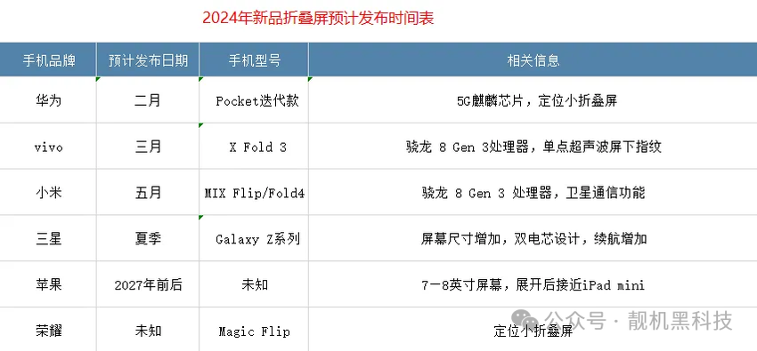 折叠屏手机市场爆发，华为独领风骚，小米无缘前五