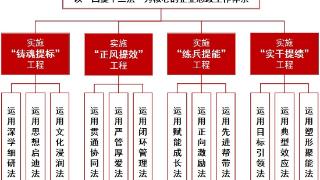 以“四提十二法”推进思想政治工作体系创新