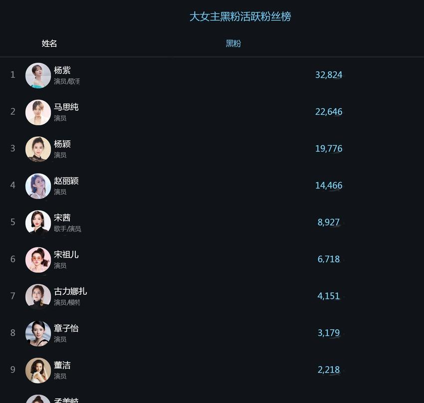 最令人讨厌的十位“大女主”，赵丽颖排第4，榜首这位不满30岁