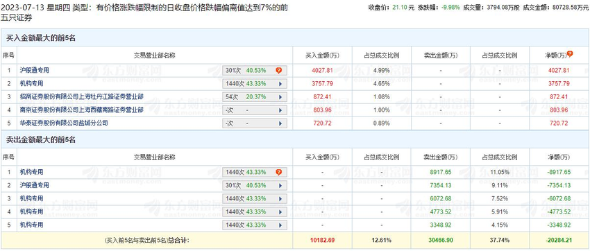 康缘药业跌停 机构净卖出1.94亿元