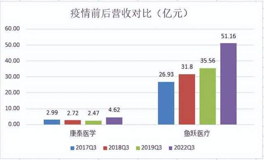 鱼跃医疗、康泰医学，哪个更值得入手？