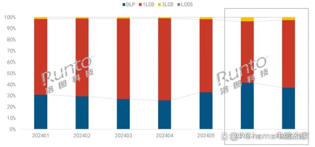 618智能投影线上市场量额双降 三色激光同比大涨26.2%