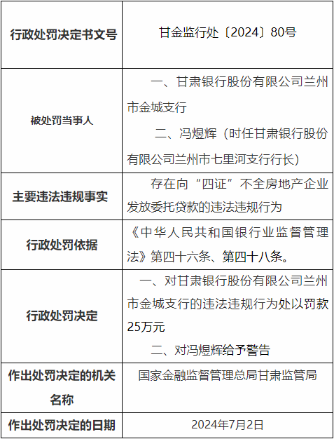 甘肃银行兰州市金城支行被罚 向四证不全房企放贷