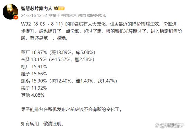 TechInsights发报告分析OPPO在Q2的表现