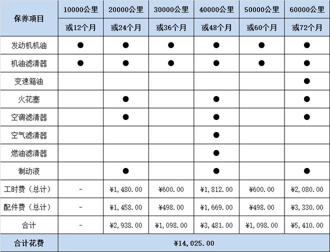 奥迪q2l的养车成本是多少？