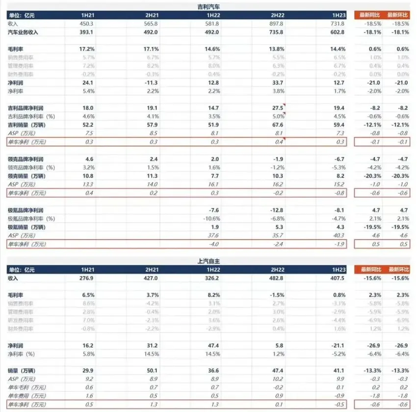 车企财务对决：蔚来单车亏损25万，特斯拉盈利超大众41倍