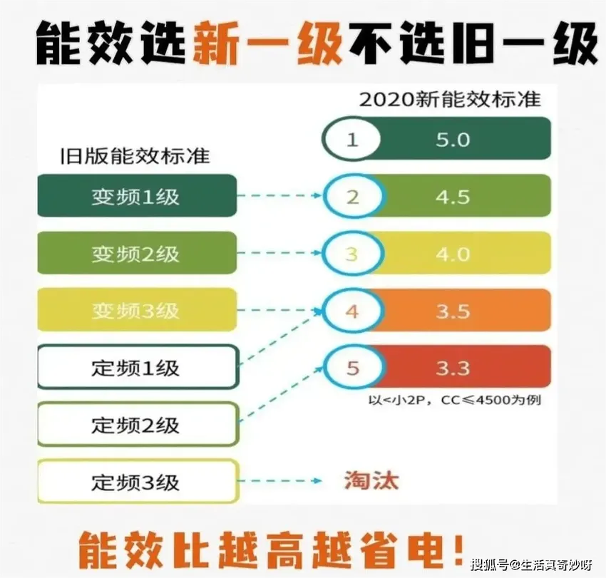 晚上睡觉开空调，切记别开26度，多亏空调师傅提醒，看完涨知识了