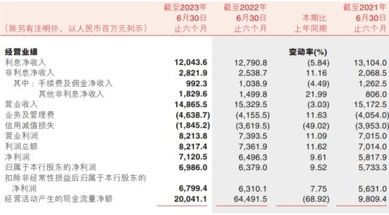 渝农商行上半年净利增9.6% 计提信用减值损失18.45亿