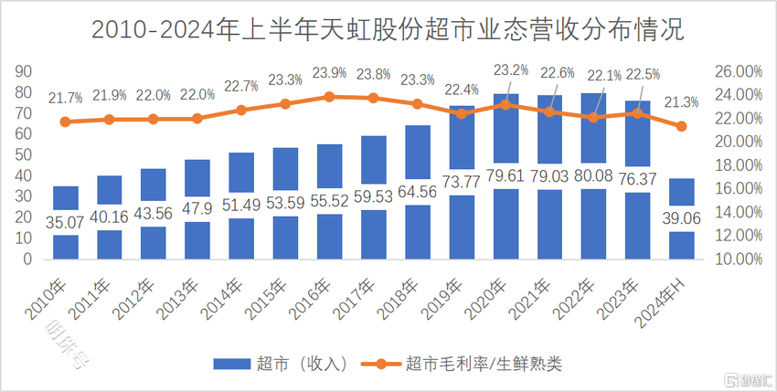 天虹超市调改归来，昔日霸主能否重现荣光？