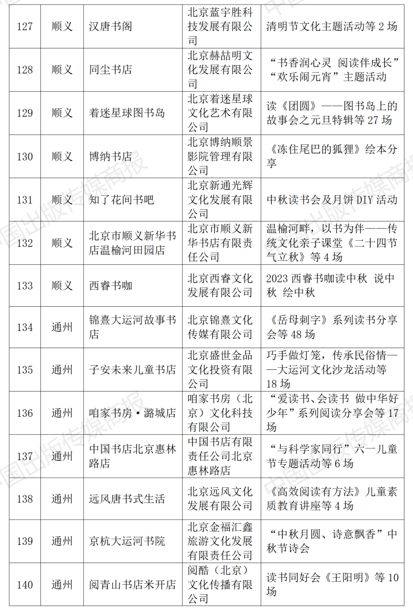 2023年北京市实体书店扶持项目公布，310家北京实体书店获得扶持