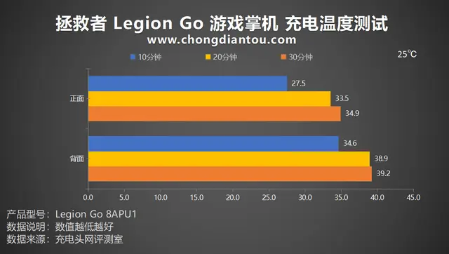 PD 100W快充，充电耗时缩短十分钟，拯救者 Legion Go 掌机满电测试