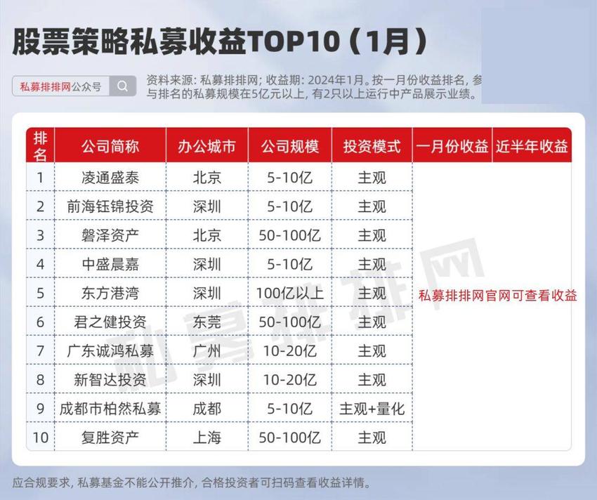 1月哪家业绩逆流而上？主观私募黑马涌现！