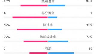 皇马3-2阿拉维斯：射门10-12，射正4-3，得分机会4-1，黄牌4-0