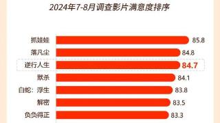 温暖现实题材再出佳作，《逆行人生》满意度居八月调查影片首位