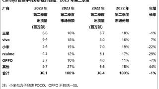 印度手机销量前五品牌出炉！中国手机占了4个