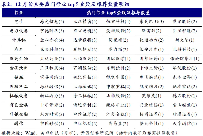 券商12月金股电子权重居首，美的、立讯精密、海光信息热度并列第一