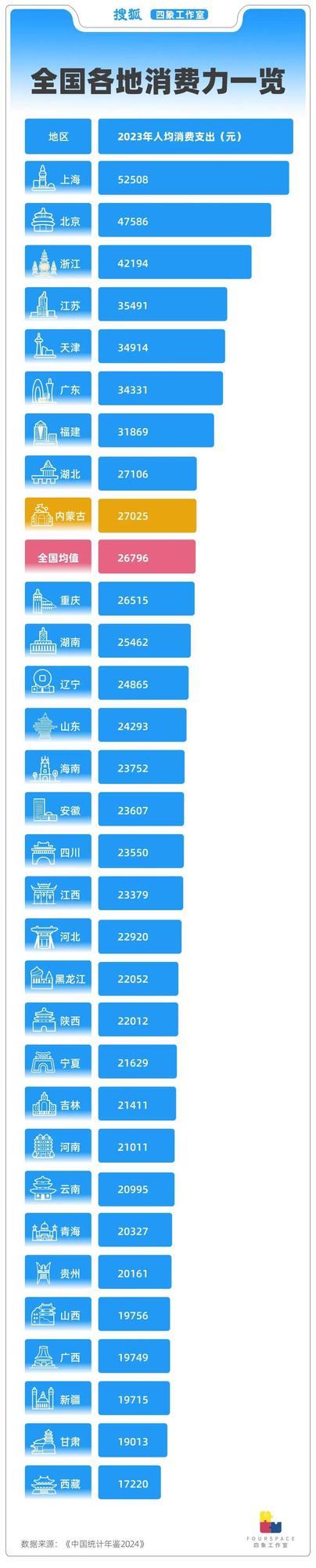 内蒙古消费水平领跑全国 背后有何隐情