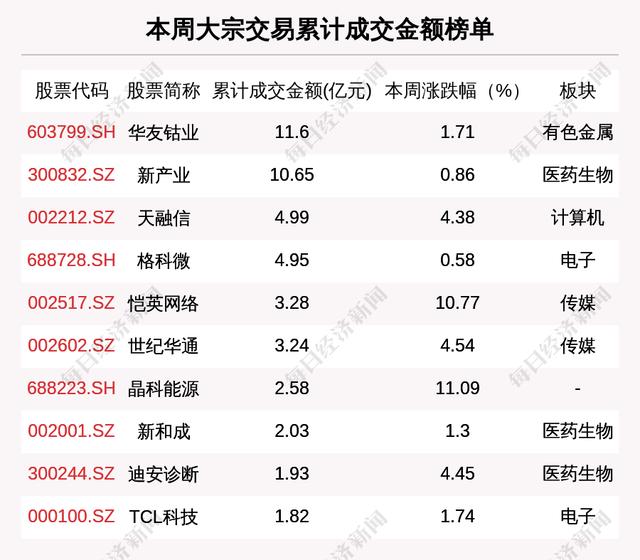 本周大宗交易累计成交金额99.55亿元，环比增加21.73%