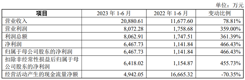 卓兆点胶上市破发首日跌11.5% 募3.2亿营收依赖果链