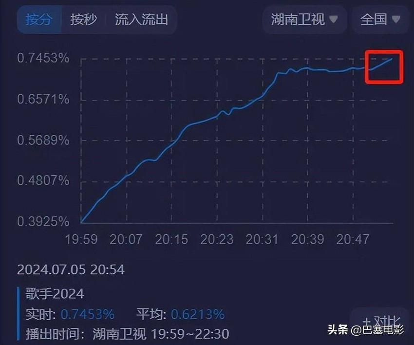 歌手第九期：那英出场收视跌，香缇莫排第八，淘汰的很意外