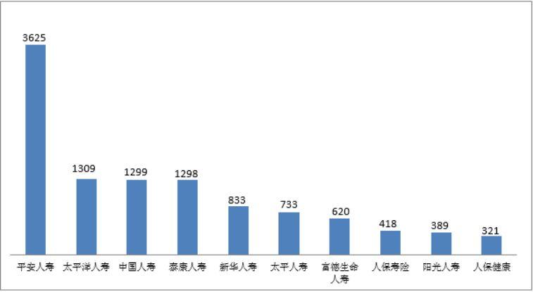 一季度保险消费投诉26188件，众惠相互保险投诉量居财险公司之首