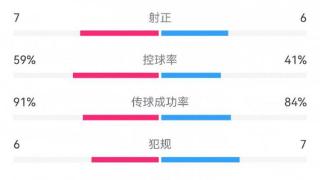 切尔西2-0塞尔维特数据：射门14-22落后，射正7-6，角球4-8