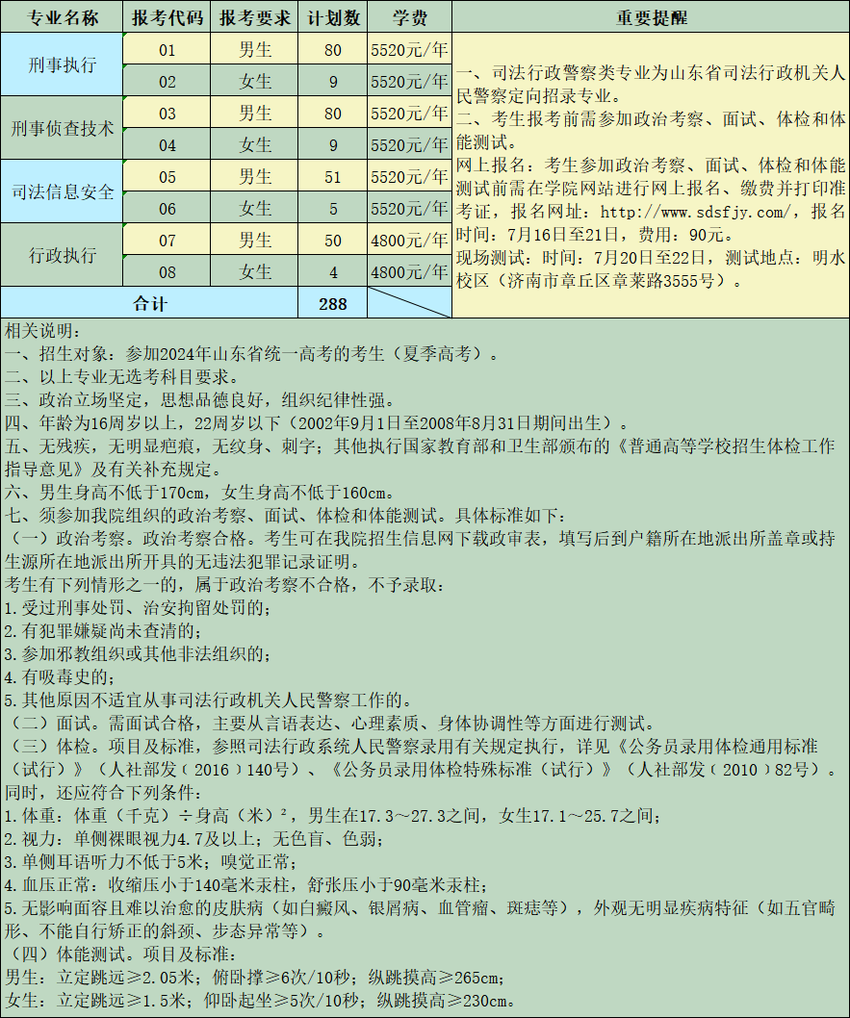 报考代码E082，山东司法警官职业学院发布2024年招生简章