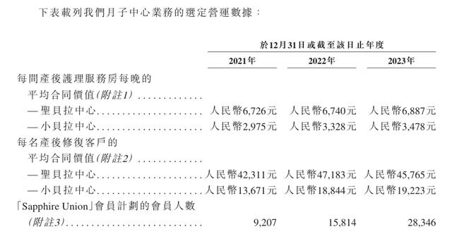 “贵妇级”月子中心圣贝拉三年亏超7亿元，仍冲刺港股上市