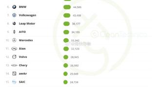 全球新能源汽车销量TOP20出炉：比亚迪稳坐冠军 是特斯拉4倍