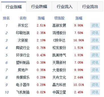 午评：沪指、深成指均跌逾1% 半导体逆势上涨