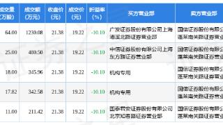 广和通(300638)报收于21.38元，上涨0.38%