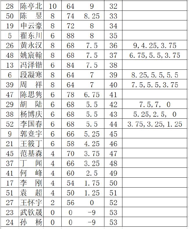 全国围棋定段赛男子组结束 李秉铮等5人冲段成功