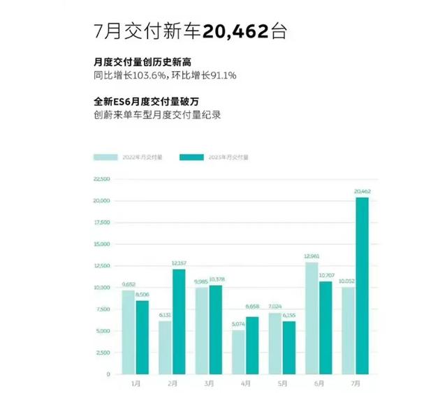 蔚来汽车月销量首次突破两万辆，追平雷克萨斯指日可待？