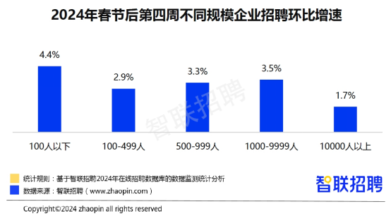 聚焦2024春招：服务消费、高端制造、新能源成三大热门领域