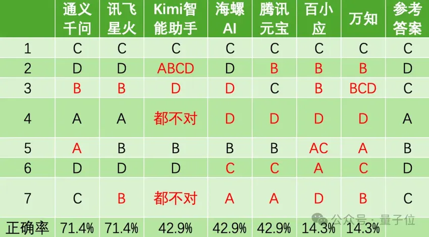 AI大模型也高考？成绩单出来了，星火综合第一