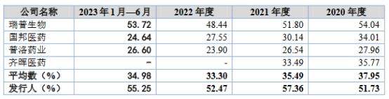 海昇药业2022业绩略降分红1.2亿 拟北交所IPO募6.8亿