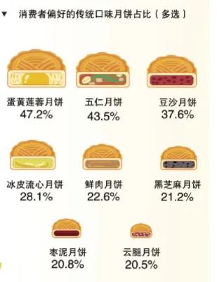 今年中秋大家爱啥口味月饼？排第一的竟然不是“五仁”……