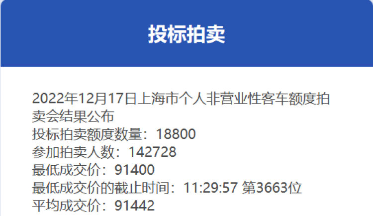 最低成交价91400元！12月份沪牌拍卖结果公布，中标率13.2%