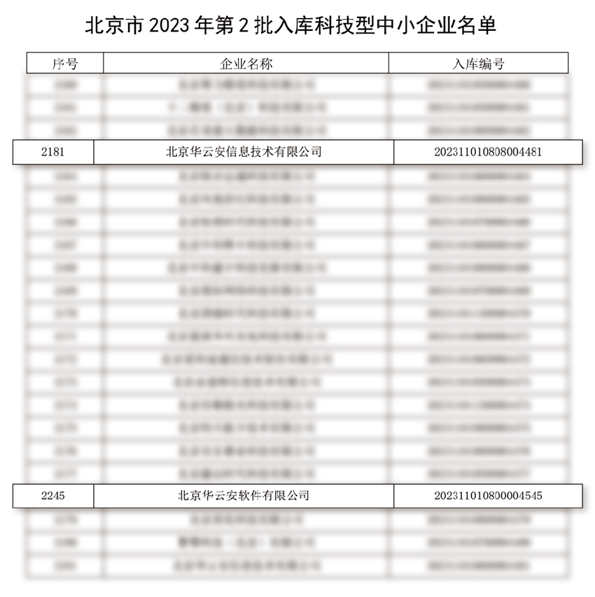 喜讯|华云安入库北京市第二批科技型中小企业名单