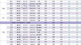 中西部&全国建材成交价格周/月汇总表（12.10-1.3-1.10）