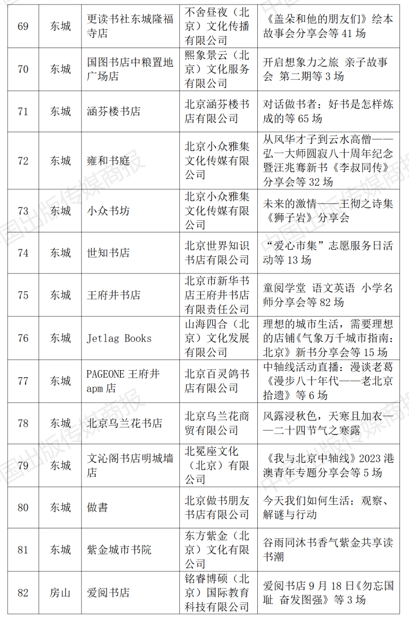 2023年北京市实体书店扶持项目公布，310家北京实体书店获得扶持
